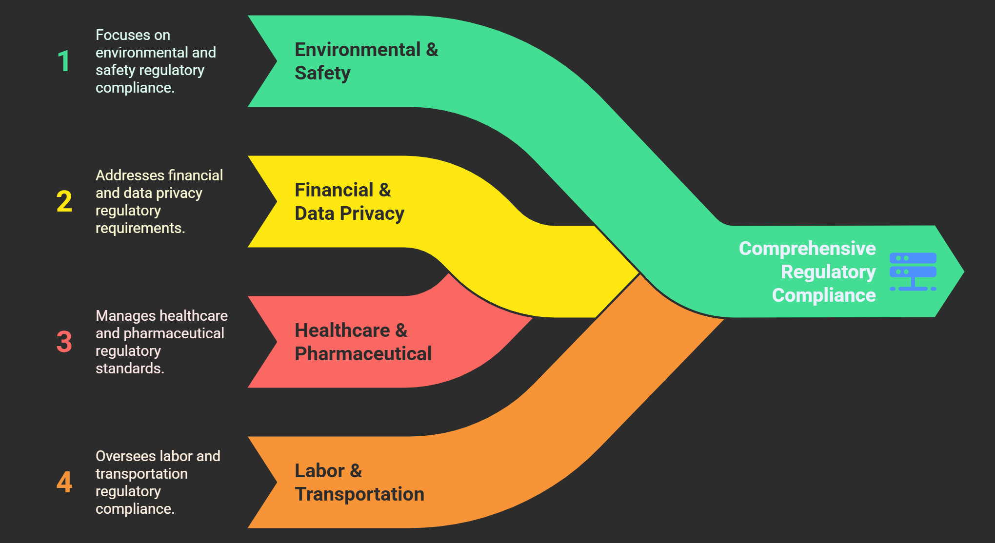 eg-of-regulatory-bodies-covered