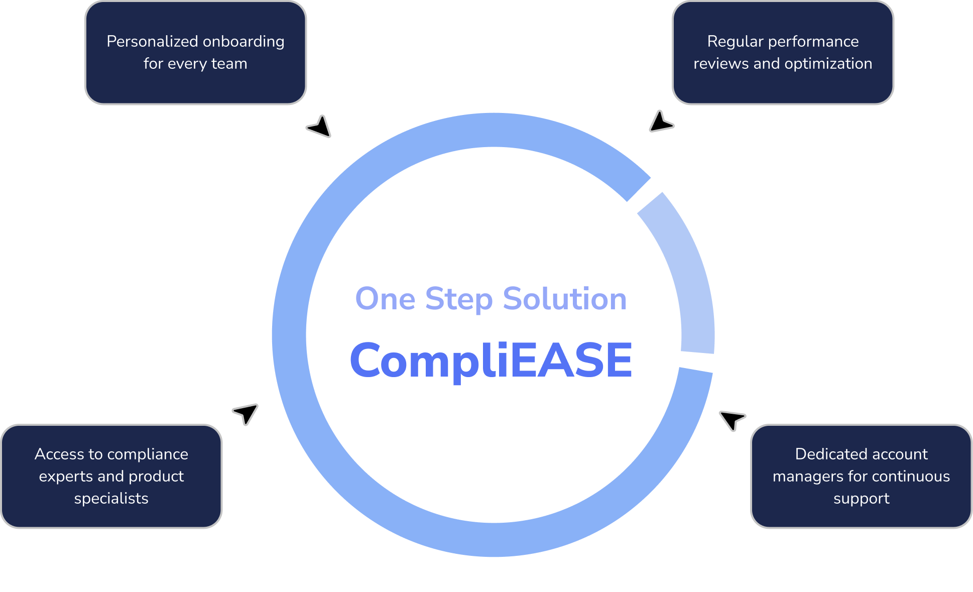 One step solution CompliEase